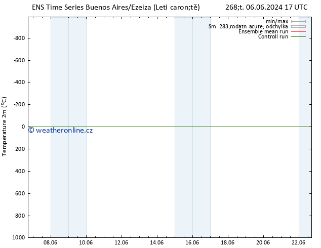 Temperature (2m) GEFS TS Pá 07.06.2024 17 UTC