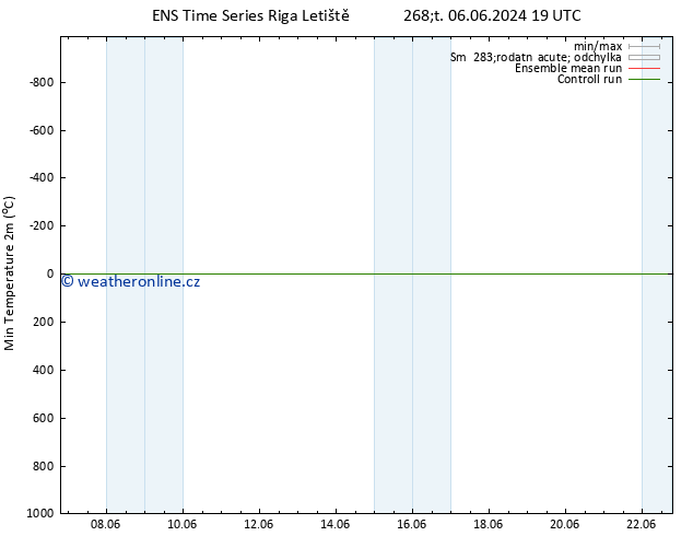 Nejnižší teplota (2m) GEFS TS Pá 07.06.2024 19 UTC