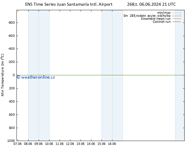 Nejnižší teplota (2m) GEFS TS Ne 09.06.2024 21 UTC