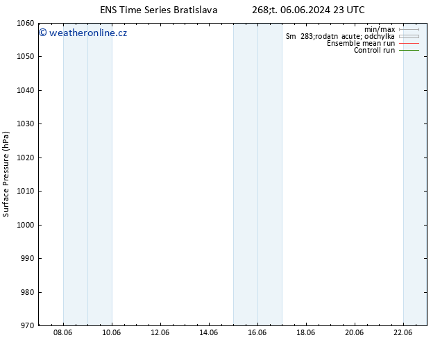 Atmosférický tlak GEFS TS Po 17.06.2024 23 UTC