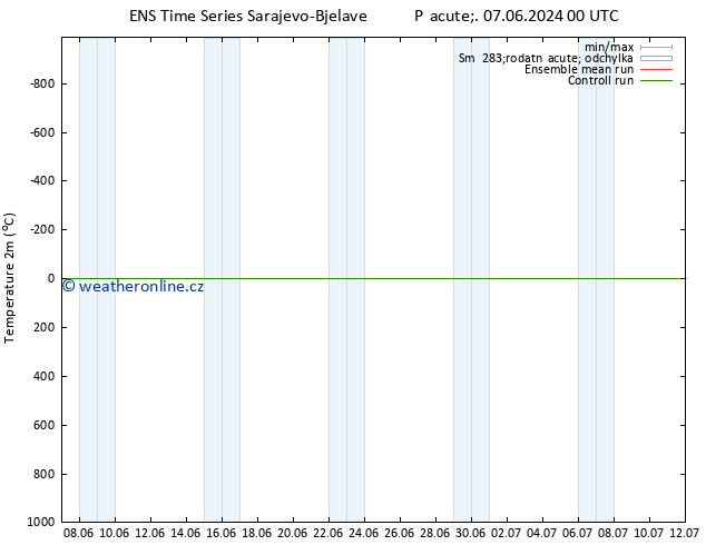 Temperature (2m) GEFS TS Čt 13.06.2024 18 UTC