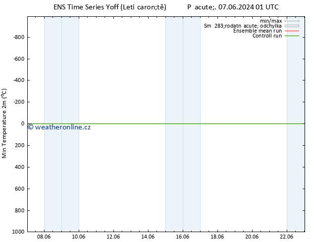 Nejnižší teplota (2m) GEFS TS So 08.06.2024 01 UTC