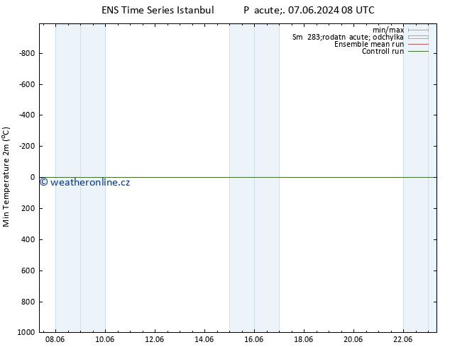 Nejnižší teplota (2m) GEFS TS Čt 13.06.2024 14 UTC