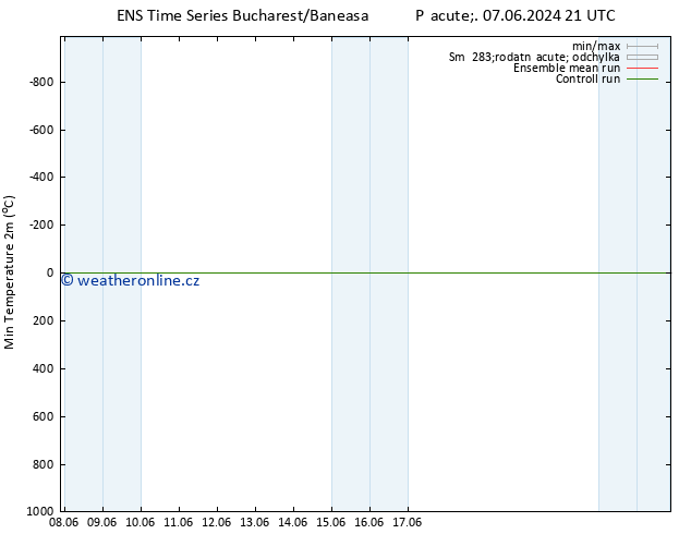 Nejnižší teplota (2m) GEFS TS So 08.06.2024 03 UTC