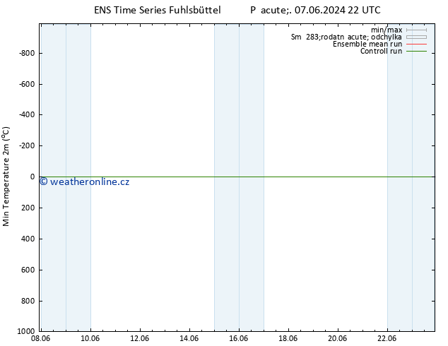 Nejnižší teplota (2m) GEFS TS So 08.06.2024 04 UTC