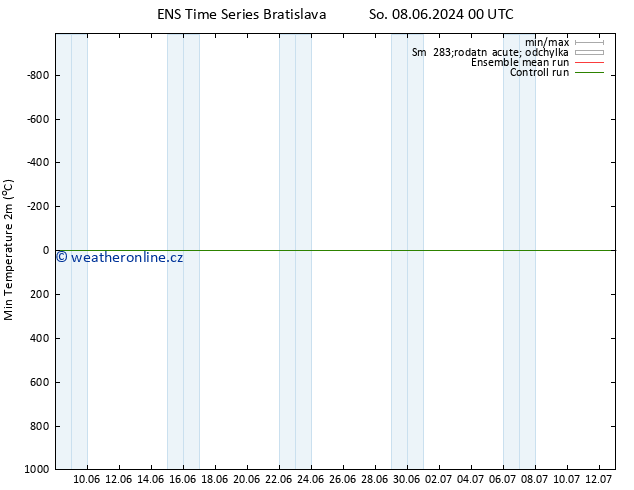 Nejnižší teplota (2m) GEFS TS So 08.06.2024 06 UTC