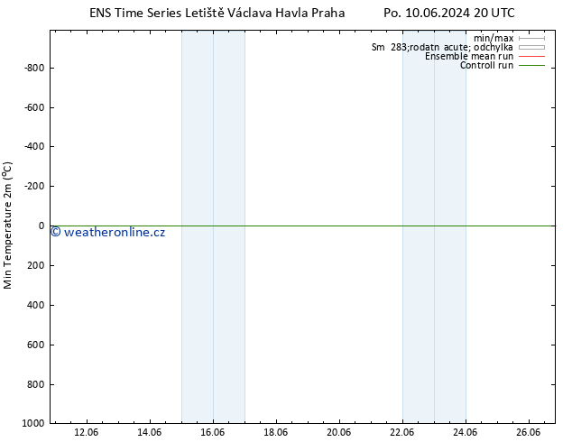 Nejnižší teplota (2m) GEFS TS Čt 13.06.2024 08 UTC