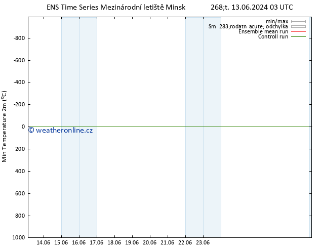 Nejnižší teplota (2m) GEFS TS Čt 13.06.2024 09 UTC