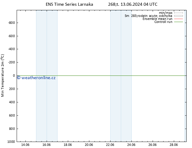 Nejnižší teplota (2m) GEFS TS Čt 13.06.2024 10 UTC