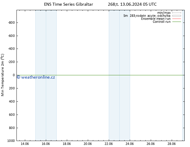 Nejnižší teplota (2m) GEFS TS Čt 13.06.2024 17 UTC