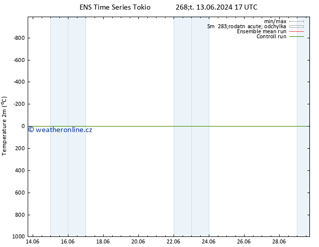 Temperature (2m) GEFS TS Út 18.06.2024 17 UTC