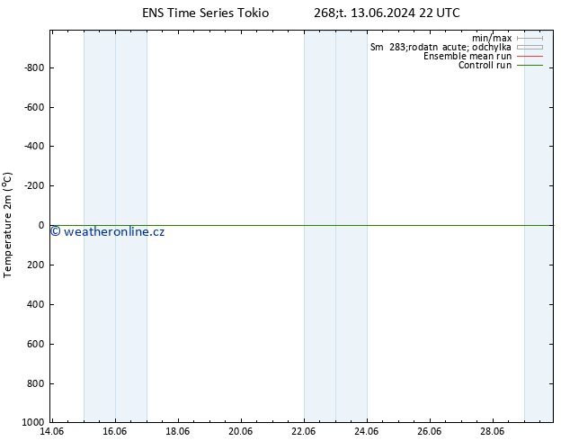 Temperature (2m) GEFS TS Út 18.06.2024 22 UTC