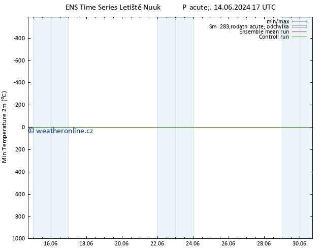 Nejnižší teplota (2m) GEFS TS Pá 21.06.2024 23 UTC