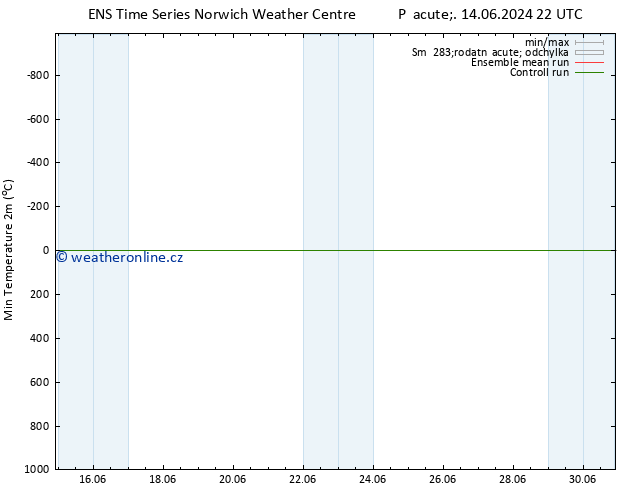 Nejnižší teplota (2m) GEFS TS St 26.06.2024 10 UTC