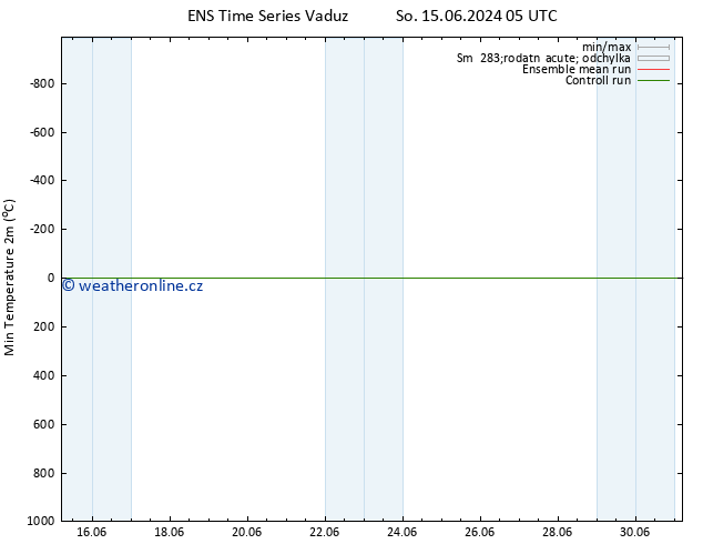 Nejnižší teplota (2m) GEFS TS Út 18.06.2024 05 UTC