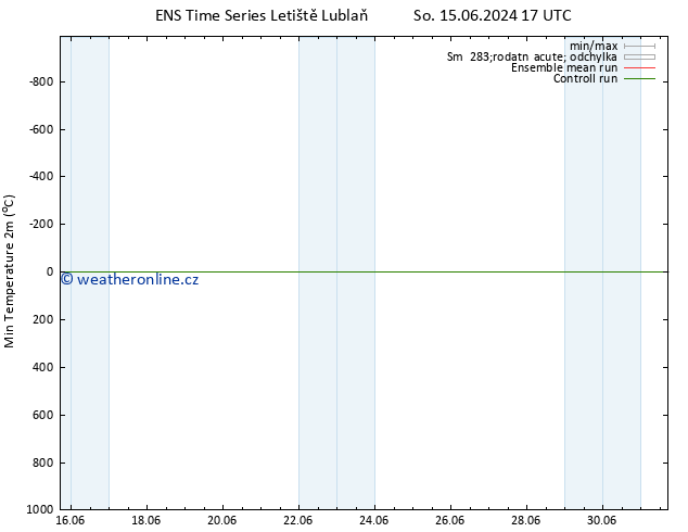 Nejnižší teplota (2m) GEFS TS Po 17.06.2024 11 UTC