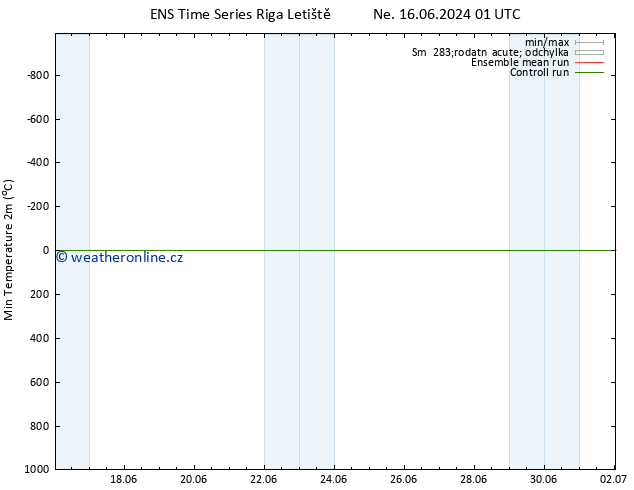 Nejnižší teplota (2m) GEFS TS St 19.06.2024 13 UTC
