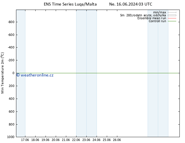 Nejnižší teplota (2m) GEFS TS Pá 21.06.2024 03 UTC