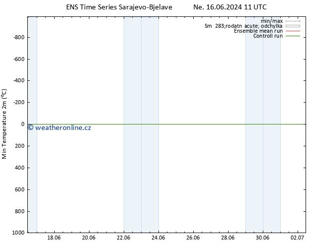 Nejnižší teplota (2m) GEFS TS Ne 16.06.2024 11 UTC