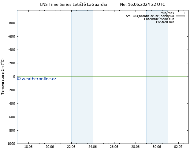 Temperature (2m) GEFS TS Ne 23.06.2024 22 UTC