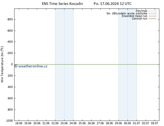 Nejnižší teplota (2m) GEFS TS Po 17.06.2024 12 UTC