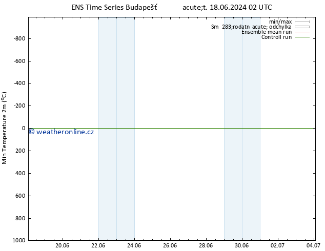 Nejnižší teplota (2m) GEFS TS St 19.06.2024 08 UTC