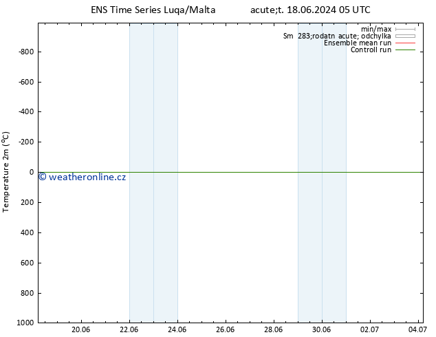 Temperature (2m) GEFS TS Čt 20.06.2024 17 UTC