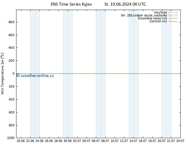 Nejnižší teplota (2m) GEFS TS Čt 20.06.2024 18 UTC