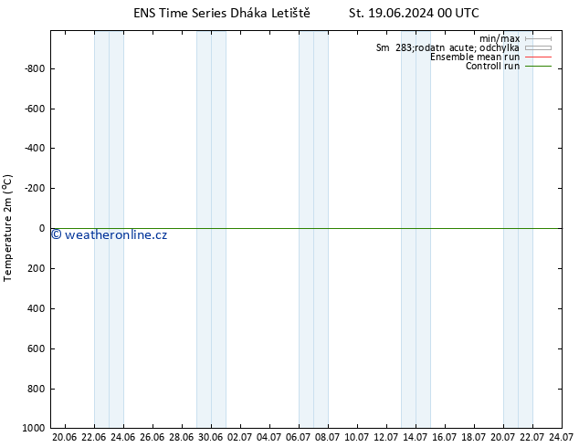 Temperature (2m) GEFS TS Čt 20.06.2024 12 UTC