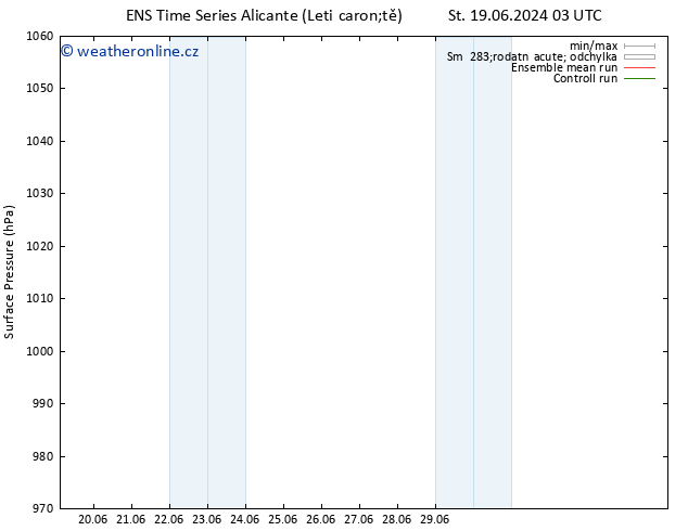 Atmosférický tlak GEFS TS Pá 05.07.2024 03 UTC