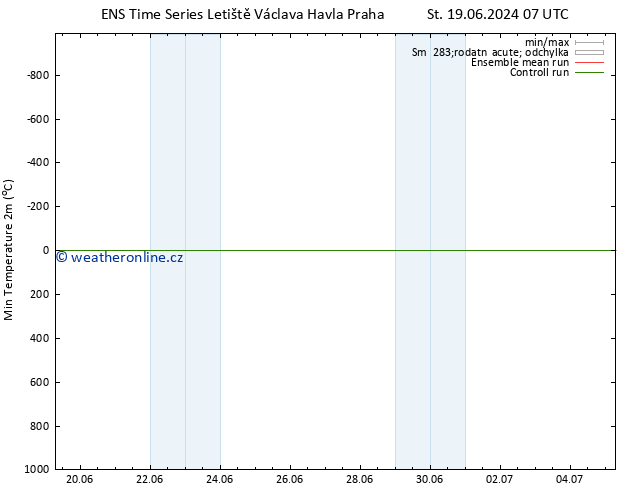 Nejnižší teplota (2m) GEFS TS Ne 23.06.2024 13 UTC