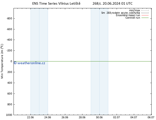 Nejnižší teplota (2m) GEFS TS Út 25.06.2024 01 UTC