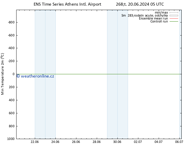 Nejnižší teplota (2m) GEFS TS Út 25.06.2024 05 UTC