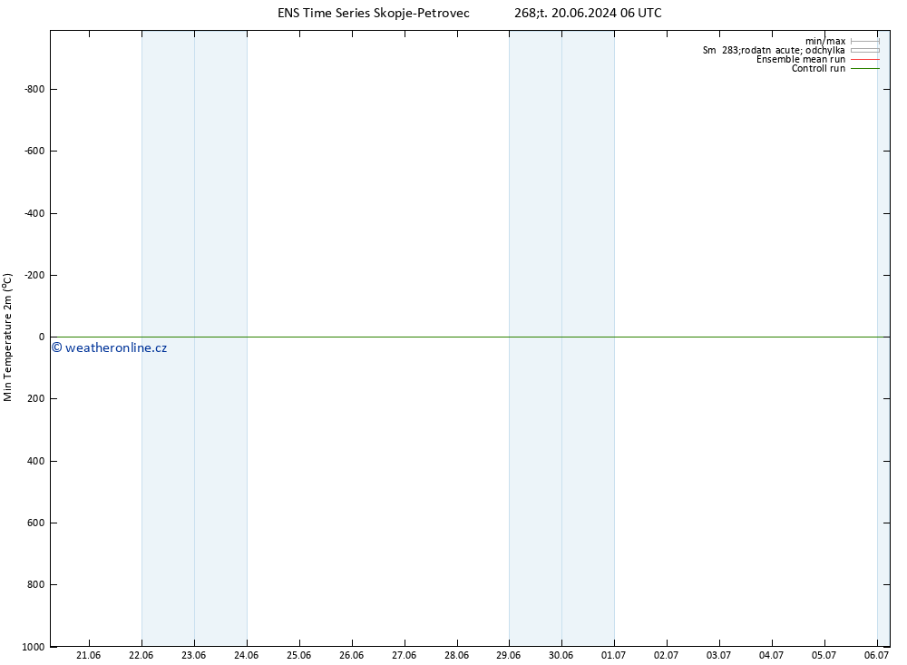 Nejnižší teplota (2m) GEFS TS Út 25.06.2024 06 UTC