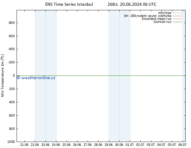 Nejnižší teplota (2m) GEFS TS Po 24.06.2024 00 UTC