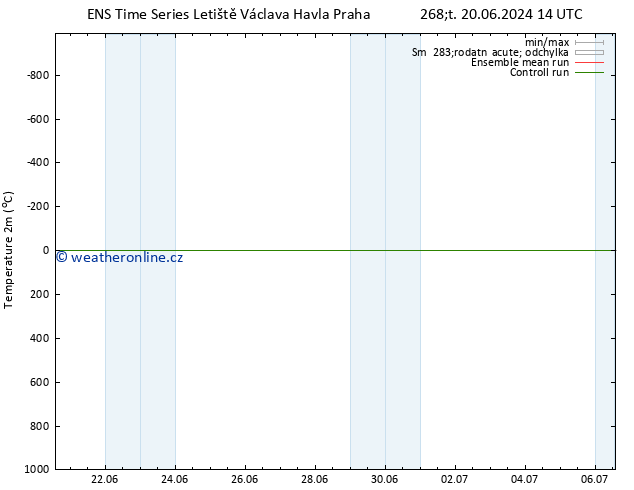 Temperature (2m) GEFS TS Pá 21.06.2024 08 UTC