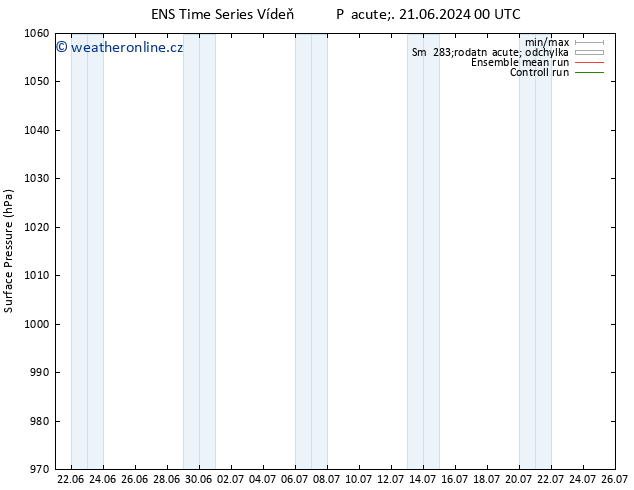 Atmosférický tlak GEFS TS Út 25.06.2024 00 UTC