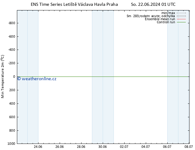 Nejnižší teplota (2m) GEFS TS Po 24.06.2024 13 UTC