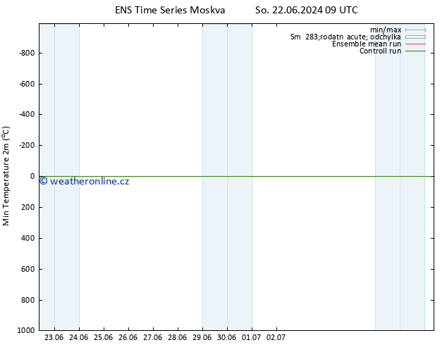 Nejnižší teplota (2m) GEFS TS So 22.06.2024 15 UTC