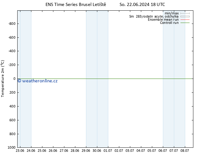 Temperature (2m) GEFS TS Út 25.06.2024 12 UTC