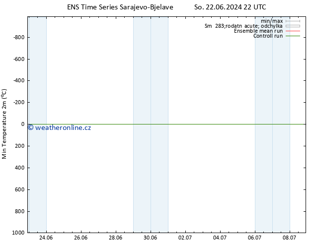 Nejnižší teplota (2m) GEFS TS Ne 23.06.2024 04 UTC