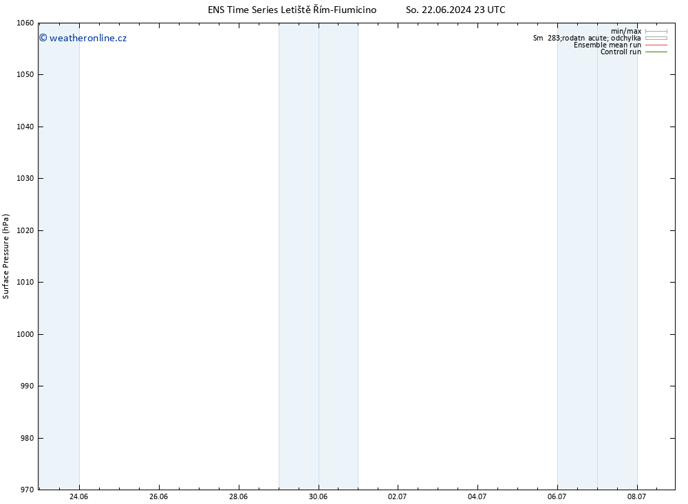 Atmosférický tlak GEFS TS Ne 23.06.2024 17 UTC