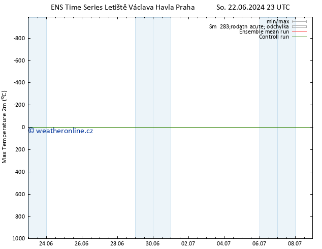 Nejvyšší teplota (2m) GEFS TS Ne 30.06.2024 23 UTC