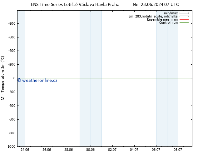 Nejnižší teplota (2m) GEFS TS Po 08.07.2024 19 UTC