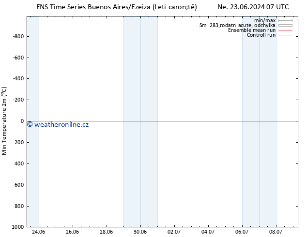 Nejnižší teplota (2m) GEFS TS Čt 27.06.2024 01 UTC