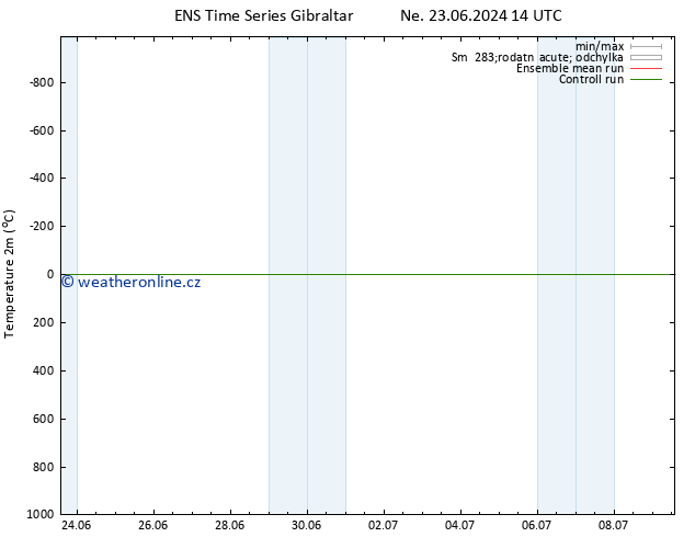 Temperature (2m) GEFS TS St 03.07.2024 14 UTC