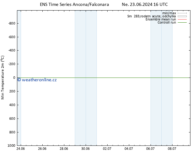 Nejnižší teplota (2m) GEFS TS Po 01.07.2024 04 UTC