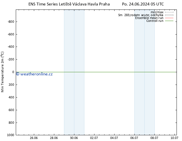 Nejnižší teplota (2m) GEFS TS Čt 27.06.2024 23 UTC