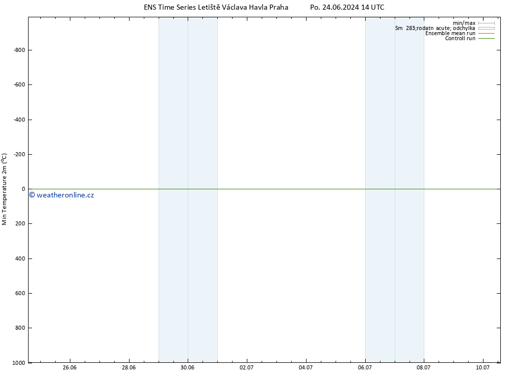 Nejnižší teplota (2m) GEFS TS Čt 27.06.2024 14 UTC