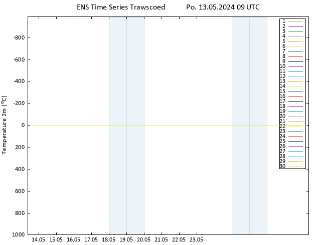 Temperature (2m) GEFS TS Po 13.05.2024 09 UTC